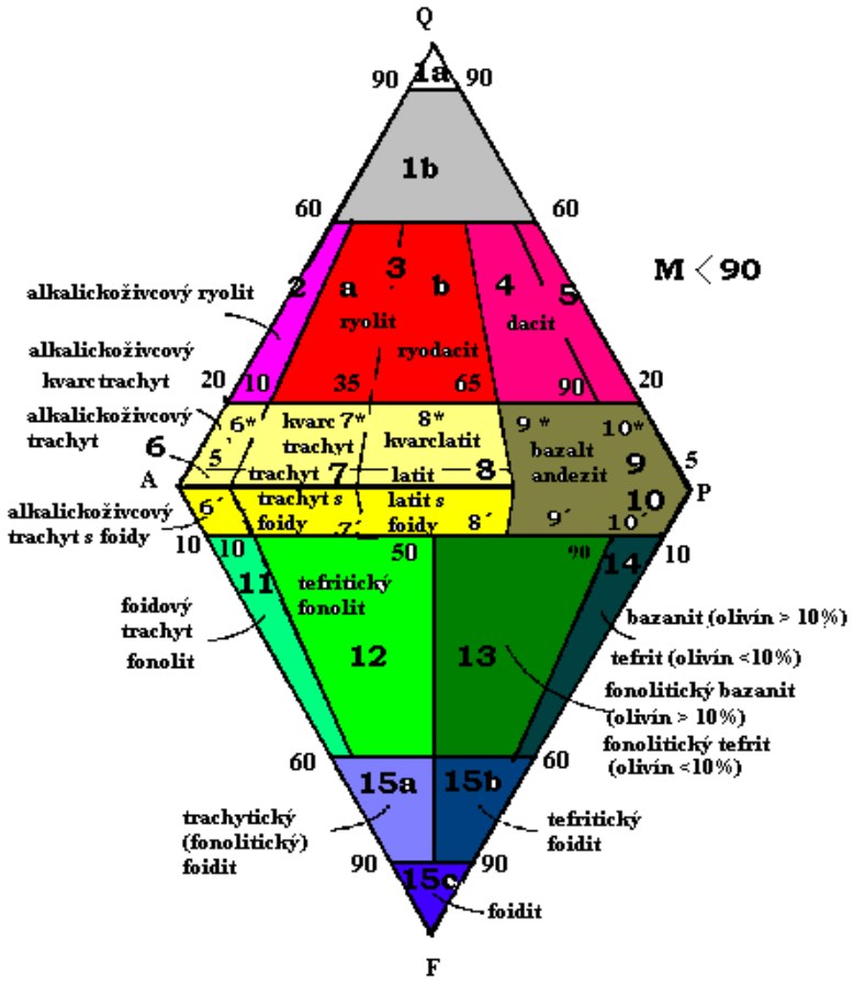 qapf_Klasifikační diagram vulkanitů (Streckeisen 1978).